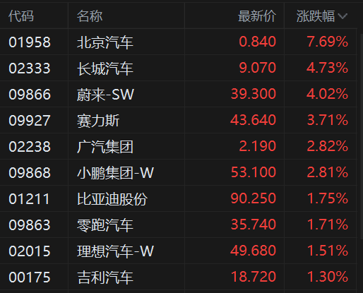 港股异动丨北京汽车涨近8%领涨汽车股,7月零售降幅收窄+智能化加速